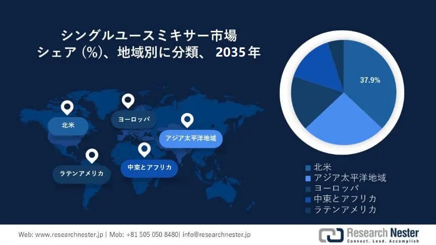 Single-use Mixers Market Survey